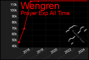 Total Graph of Wengren