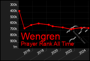 Total Graph of Wengren