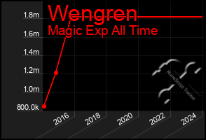 Total Graph of Wengren