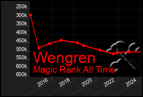 Total Graph of Wengren