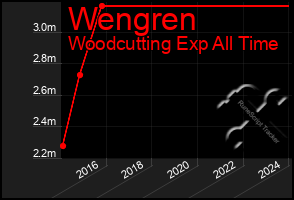 Total Graph of Wengren