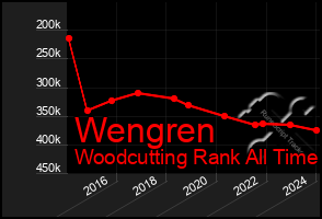 Total Graph of Wengren