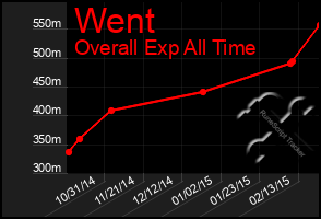 Total Graph of Went