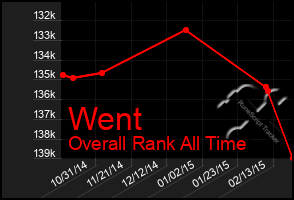 Total Graph of Went