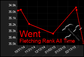 Total Graph of Went