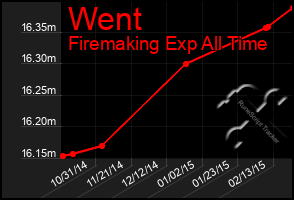 Total Graph of Went