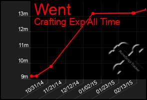 Total Graph of Went