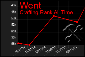 Total Graph of Went