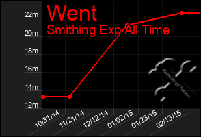 Total Graph of Went