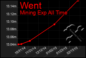 Total Graph of Went