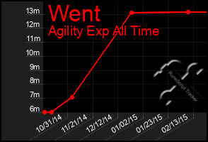 Total Graph of Went