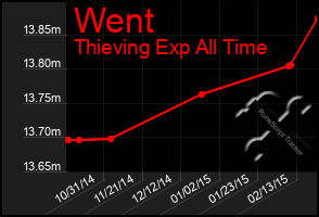 Total Graph of Went