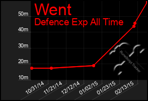 Total Graph of Went