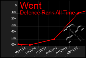 Total Graph of Went