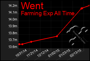 Total Graph of Went