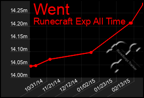 Total Graph of Went