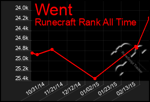 Total Graph of Went