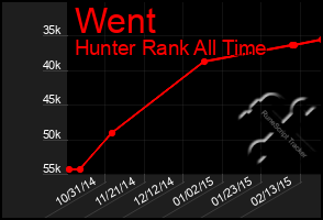 Total Graph of Went