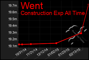 Total Graph of Went