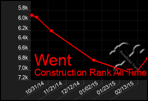 Total Graph of Went