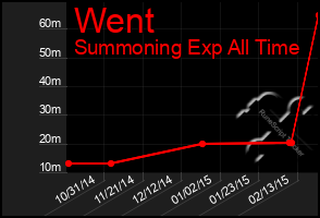 Total Graph of Went