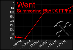 Total Graph of Went