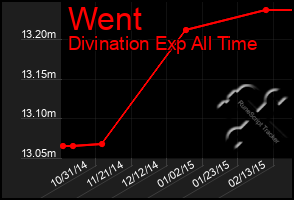 Total Graph of Went