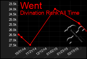 Total Graph of Went