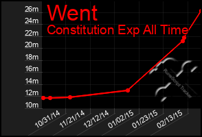 Total Graph of Went