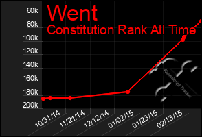 Total Graph of Went