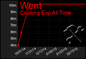 Total Graph of Went