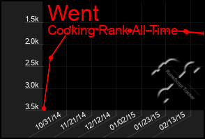 Total Graph of Went