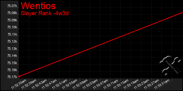 Last 31 Days Graph of Wentios