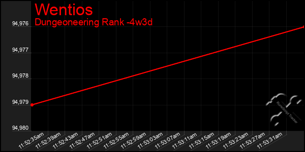 Last 31 Days Graph of Wentios