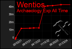 Total Graph of Wentios