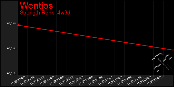 Last 31 Days Graph of Wentios