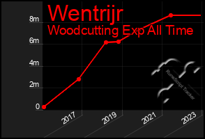 Total Graph of Wentrijr