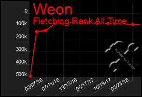 Total Graph of Weon