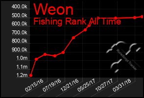 Total Graph of Weon