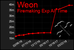 Total Graph of Weon