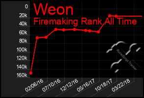 Total Graph of Weon