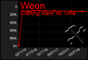 Total Graph of Weon