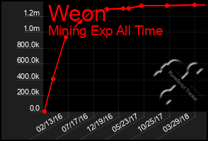 Total Graph of Weon