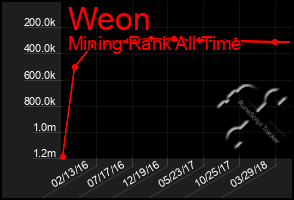 Total Graph of Weon