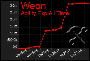 Total Graph of Weon