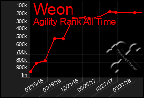 Total Graph of Weon