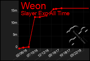 Total Graph of Weon