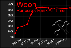 Total Graph of Weon