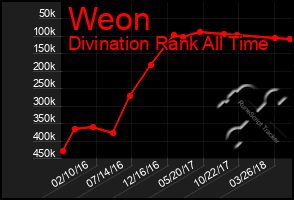 Total Graph of Weon