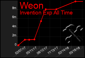 Total Graph of Weon